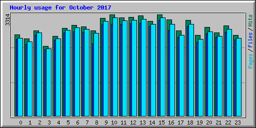 Hourly usage for October 2017
