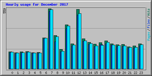 Hourly usage for December 2017