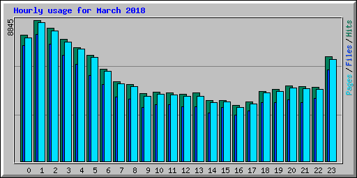 Hourly usage for March 2018