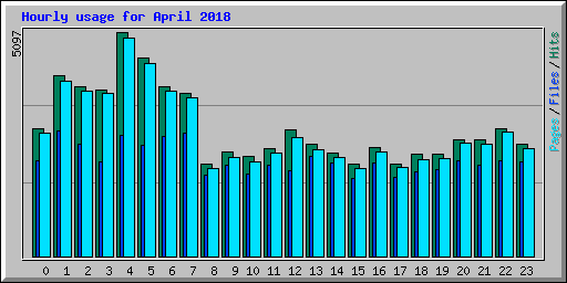 Hourly usage for April 2018