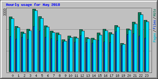 Hourly usage for May 2018