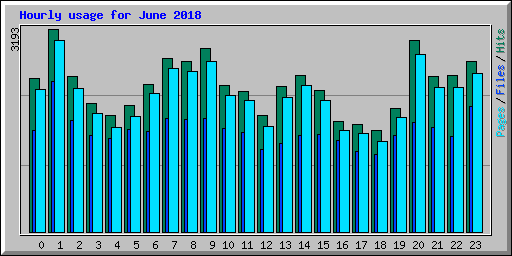 Hourly usage for June 2018
