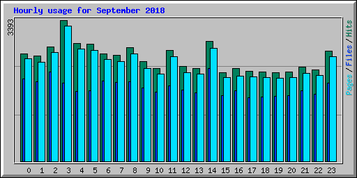 Hourly usage for September 2018