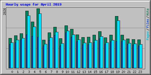 Hourly usage for April 2019