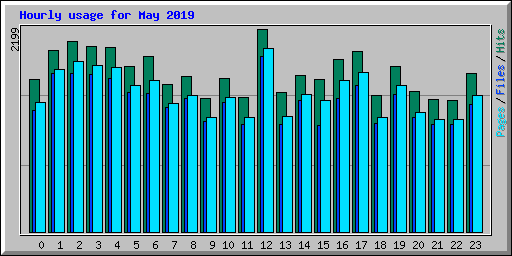 Hourly usage for May 2019