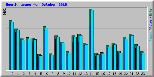 Hourly usage for October 2019
