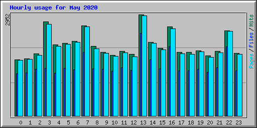 Hourly usage for May 2020