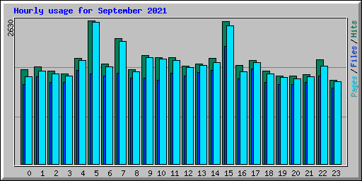 Hourly usage for September 2021