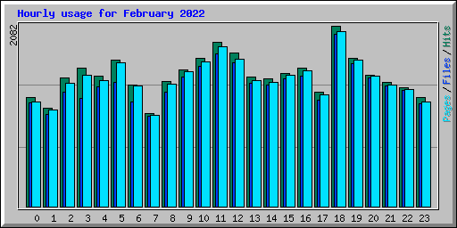 Hourly usage for February 2022