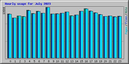 Hourly usage for July 2023