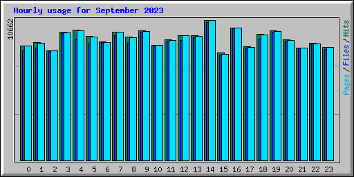 Hourly usage for September 2023
