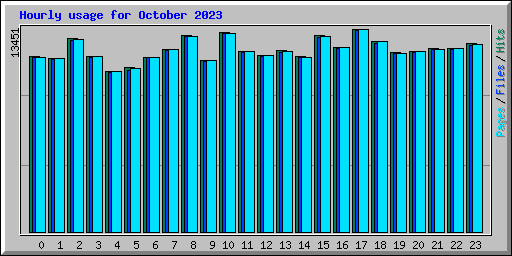 Hourly usage for October 2023