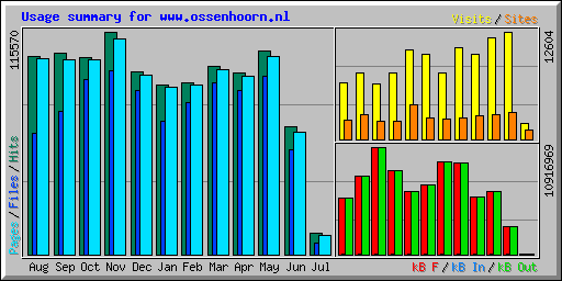 Usage summary for www.ossenhoorn.nl